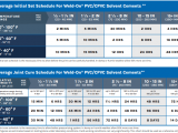 Solvent Cement Set and Cure Time Table